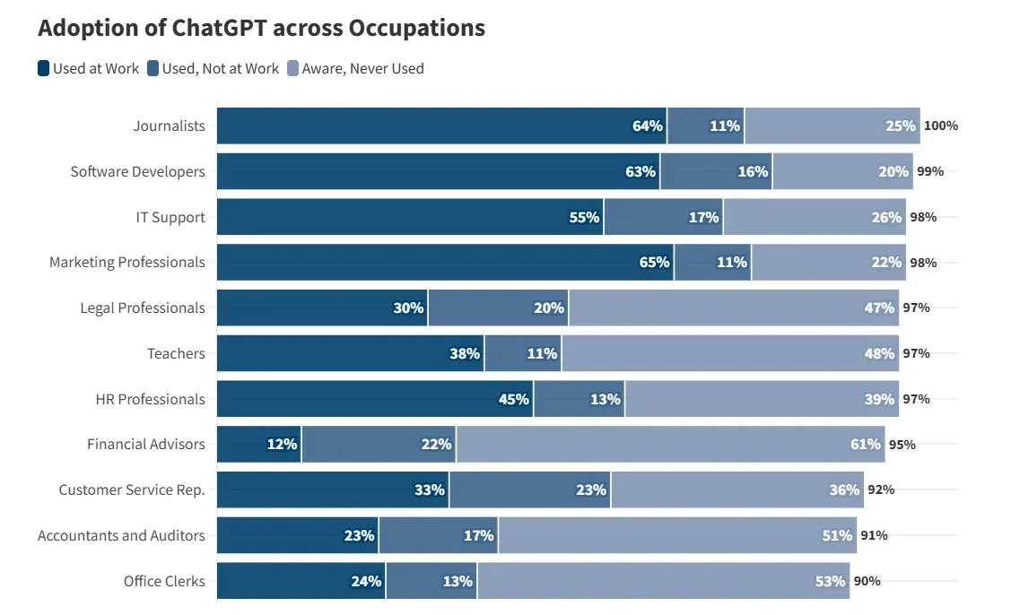 Adoption of ChatGPT in professions