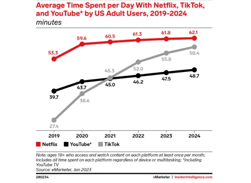 Average time spent on streaming platforms
