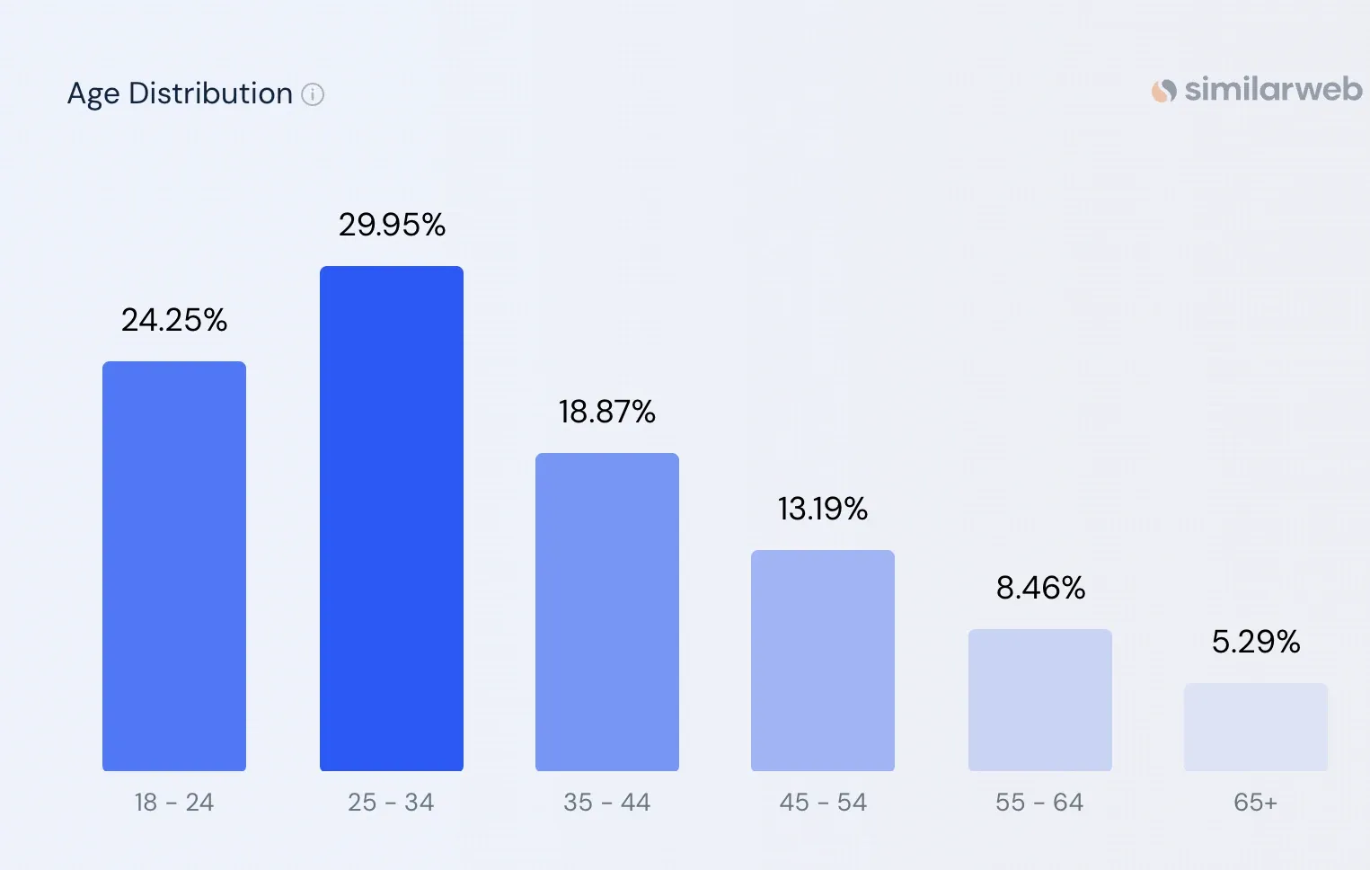 ChatGPT age distribution