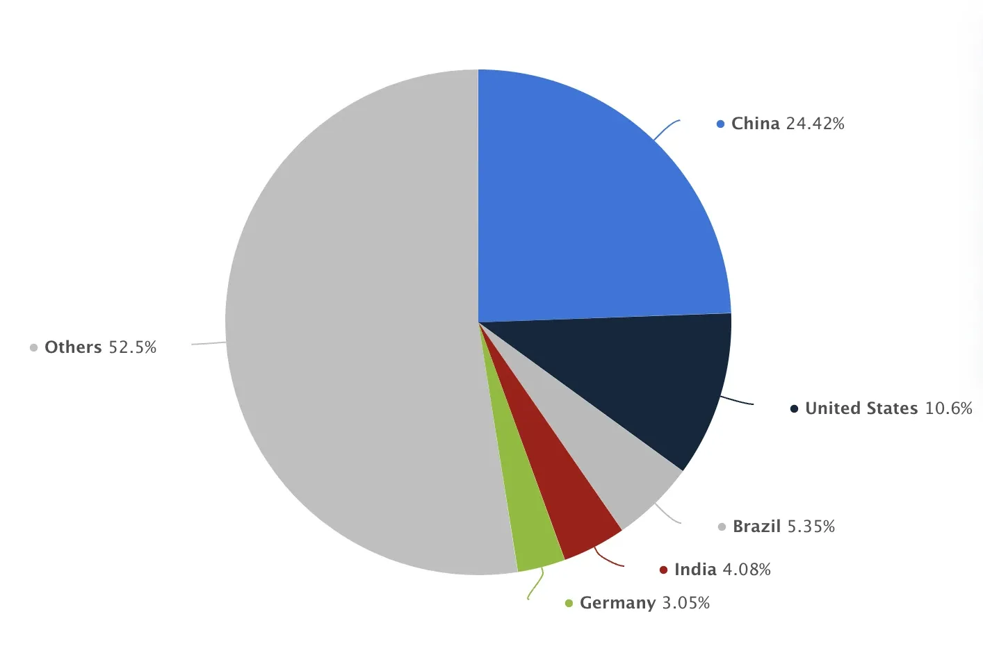 DeepSeek global traffic distribution by country