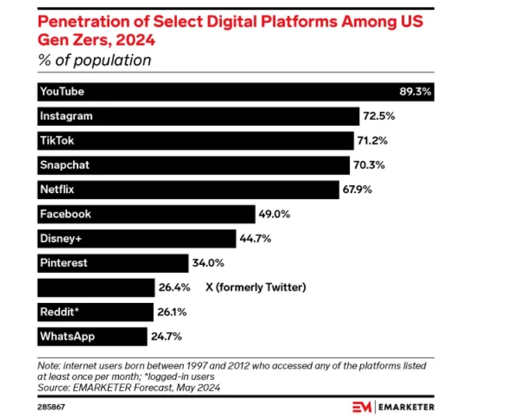 GenZs on different digital platforms