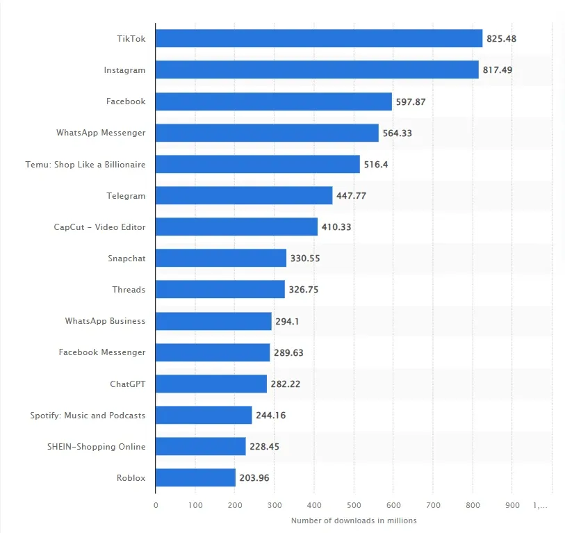 Leading mobile apps by downloads