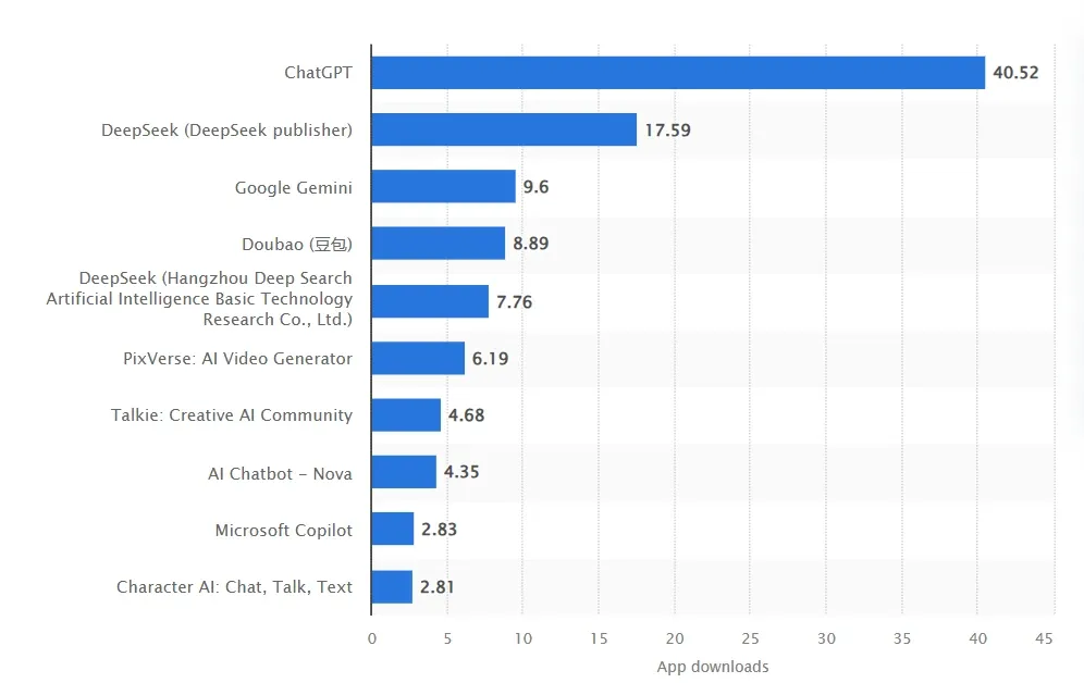 Most downloaded generative AI apps