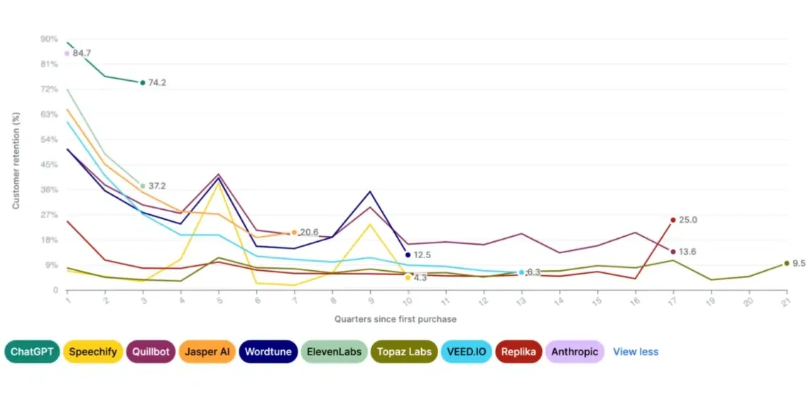 Quarterly customer retention among top 10 tools