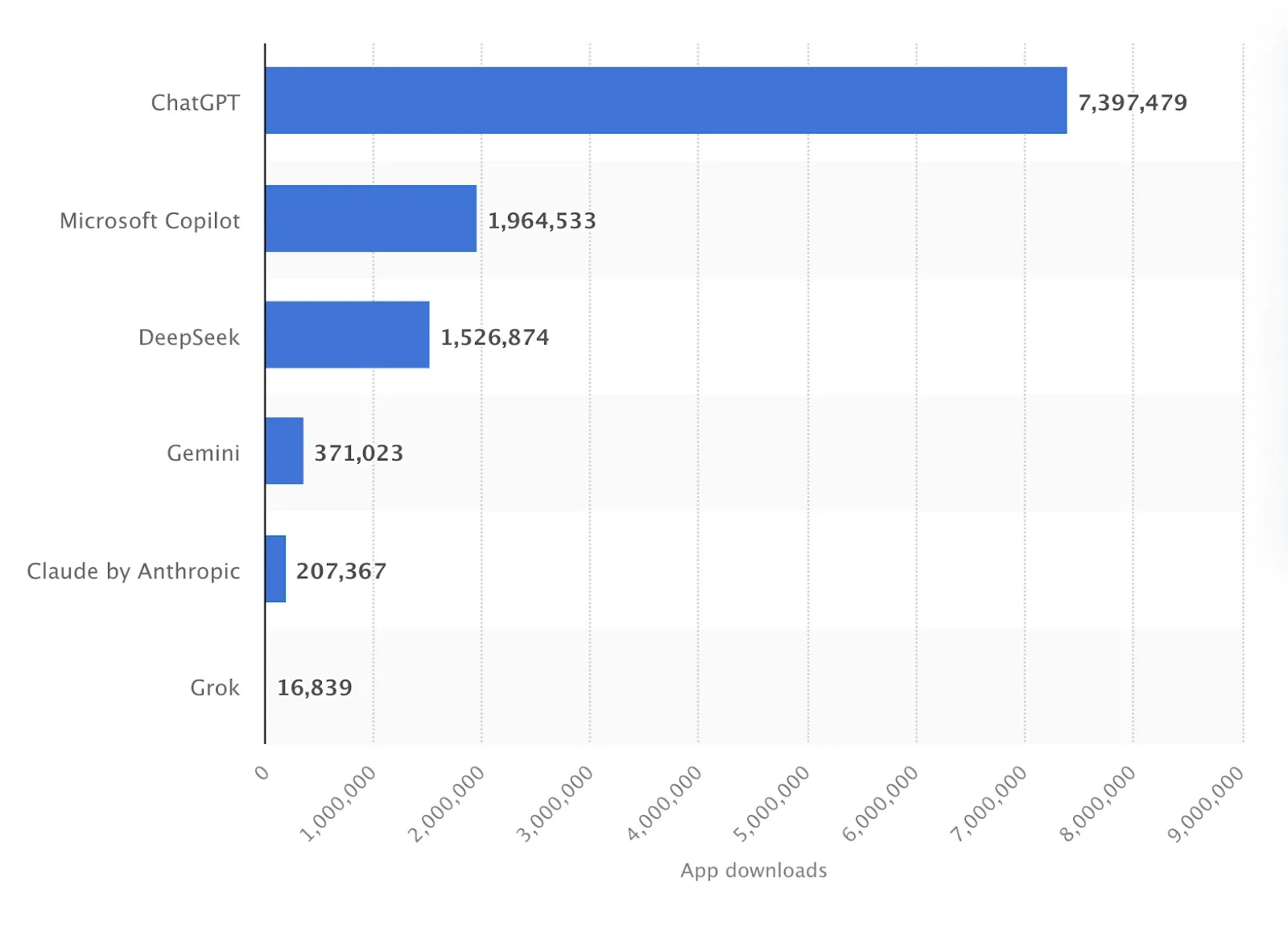 Top Gen AI downloads 10 days from launch