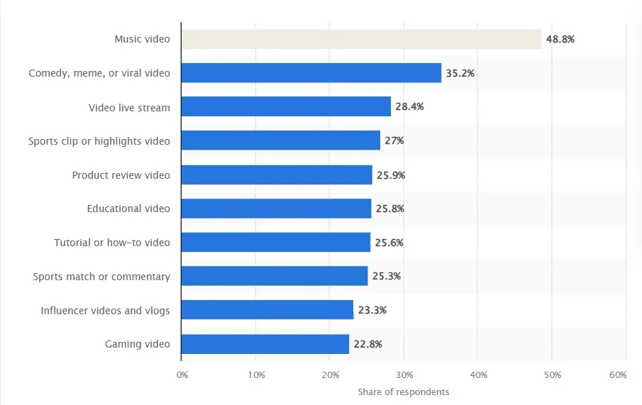 YouTube content preferences among the audience