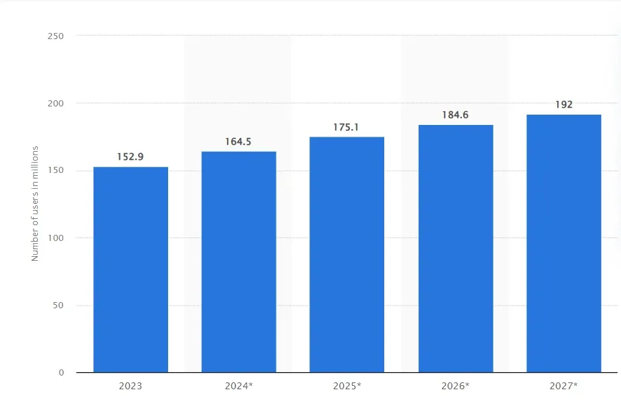 YouTube shorts' popularity over the years