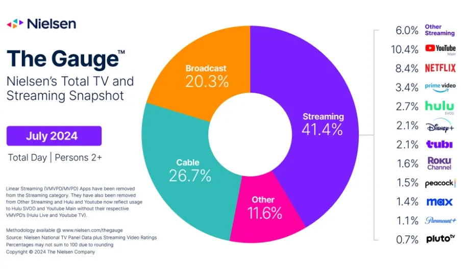 YouTube’s share in streaming platforms